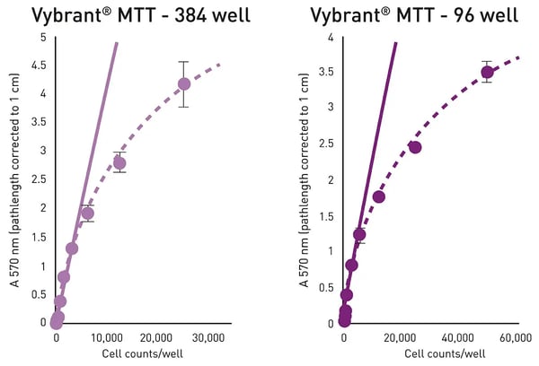 Fig. 8: Cell viability assays measured on HeLa standard curve in 384- and 96-well format using Vybrant MTT and absorbance measurements.
