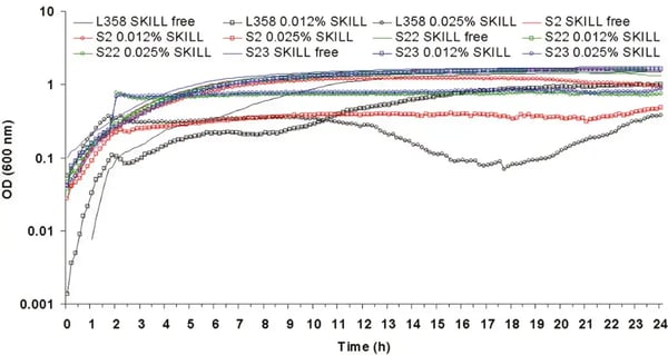 Fig. 7: Growth of Superkill selected mutants S2, S22, S23 and parent L358 at 37°C after inoculation with 4% vol/vol of overnight culture. Superkill was added to cultures at 2 h.