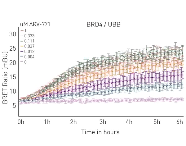 Fig. 7: NanoBRET™ ubiquitination assay.
