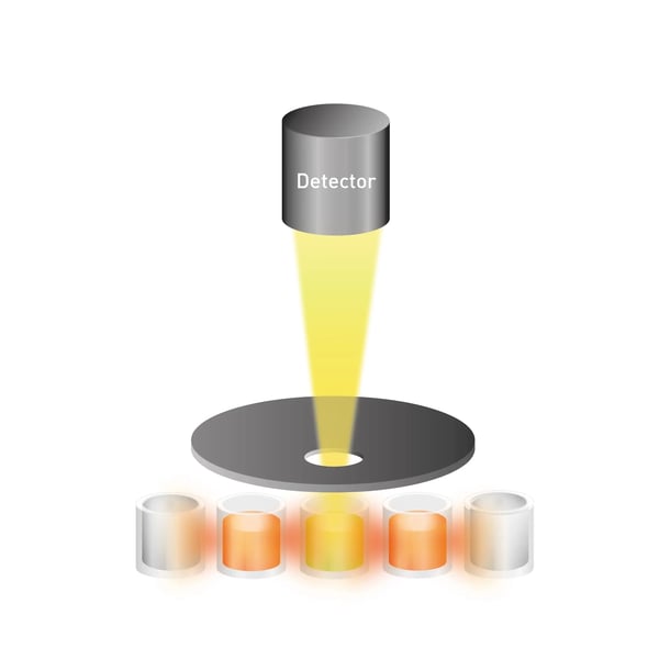 Fig. 8: Cross-talk (orange signal) is the light from any well which is unspecifically read by the detector as opposed to the well to be measured (yellow light). 