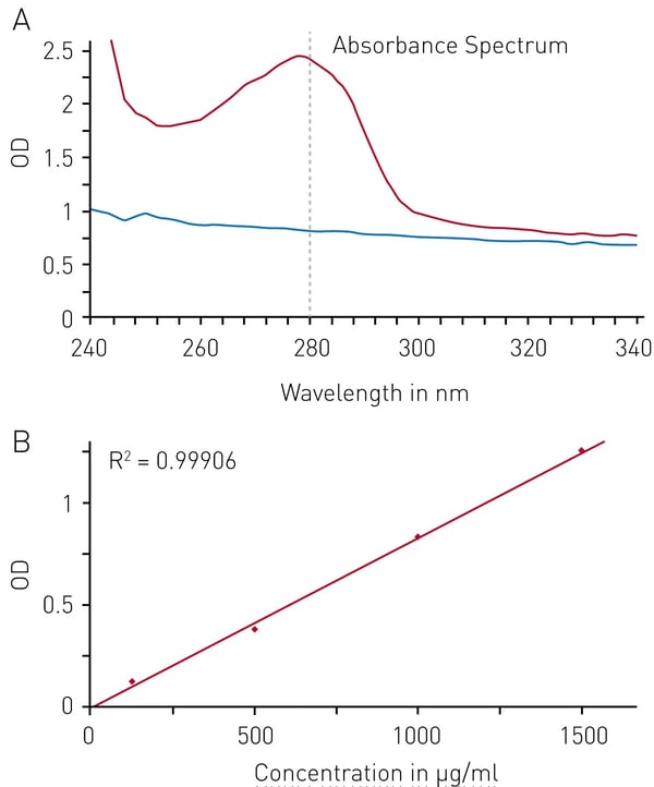 Fig. 2: Absorbance of water (blue line) and BSA protein solution (2 mg/ml; red line) measured in 2 µl using a low-volume adapter plate (LVis plate, BMG LABTECH).