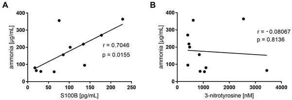 Fig. 5: Pearson r correlation of ammonia and S100B protein (A) and 3-nitrotyrosine (B) among patients (n = 11).