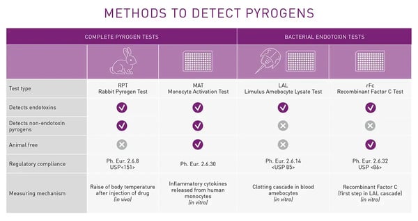 Fig. 4: Pyrogen tests and endotoxin detection.