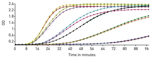 Fig. 8: Absorbance signal curves for several endotoxin samples. Data generated using MARS software.