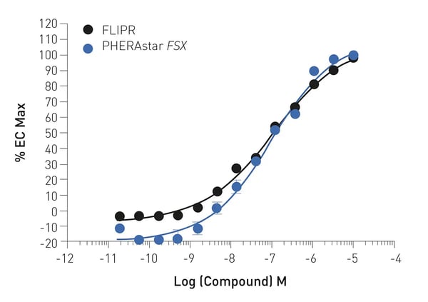 Fig.5:  Concentration response under optimized conditions. 1000 cells were treated with the indicated concentration of ML297 for 10 minutes. Comparable results are obtained with a FLIPR or PHERAstar FSX.