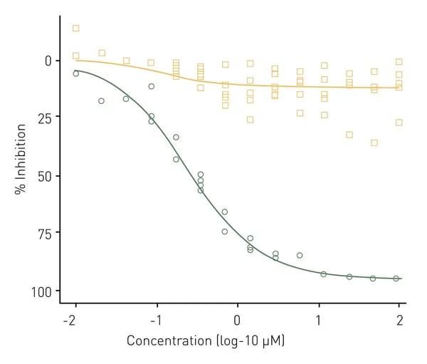Fig. 9: Antagonist mode testing in AR2 receptor dimerization assays. Samples were cotreated with 10 nM R1881 and selected antagonists ranging from 10 nM to 100 μM for 18 h before measuring nanoluciferase activity. Data represent individual wells from five independent experiments. Amitrole (yellow squares); cyproterone acetate (green circles).