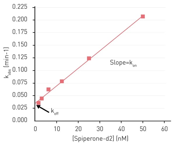 Fig.2: Receptor-ligand kinetics: Determination of kon and koff for the dopamine receptor D2.