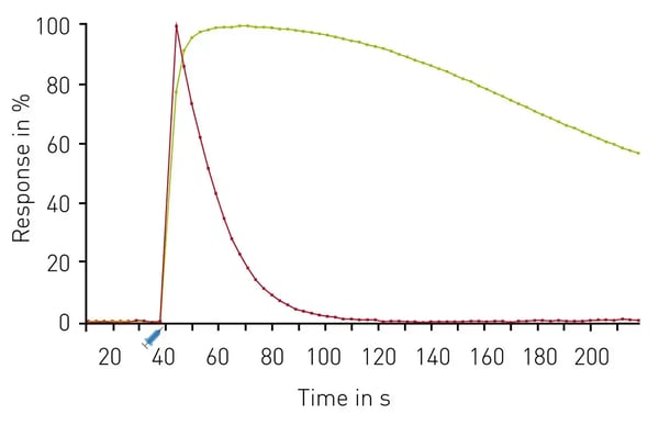 Fig. 5: Multiplexed DAG and Ca2+ receptor-ligand kinetics: Traces depict the average response to 30 µM Carbachol (n=16) expressed as 100% response. R-GECO (red); green DAG (green). Carbachol was dispensed using on-board reagent injectors at the 30 second time point as indicated.