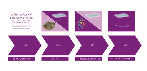 Fig.1: Timeline for development of pyrogen and endotoxin tests.