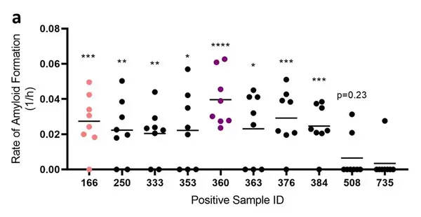 Fig. 6: Detection of prion seeding activity in neck muscles from white-tailed deer. Rate of amyloid formation (1/h) was plotted using data collected from Chronic Wasting Disease-positive animals. Statistical significance was obtained through comparing with rate of amyloid formation with the respective negative controls on the same plate (****p <  0.0001; ***p <  0.001; **p <  0.01; *p <  0.05). Creative Commons 4.0 license Figure 1A unmodified in Li M et al. (2021) RT-QuIC detection of CWD prion seeding activity in white-tailed deer muscle tissues. Sci Rep. Aug 18;11(1):16759. doi: 10.1038/s41598-021-96127-8.