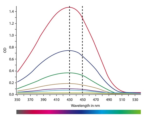 Fig.6: Spectral absorbance curve of yellow dye which absorbs at similar wavelengths as most ELISA assays (400-500 nm).