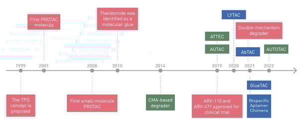 Fig. 3: Timeline showing the diversification of targeted degraders. 3