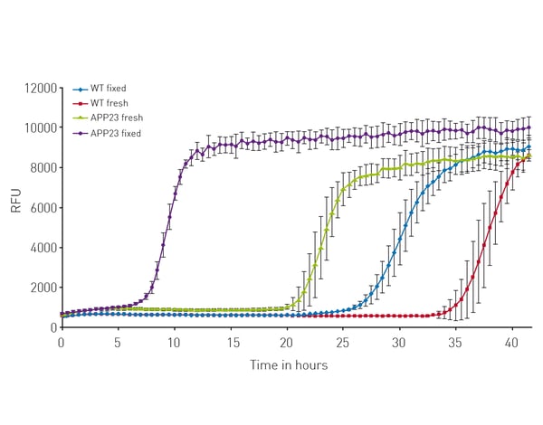 Fig. 3: Signal curves for samples containing either fixed or fresh-frozen wild type or APP23 brain homogenates. Error bars represent deviation of replicate wells within one plate from the mean.