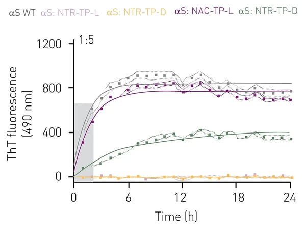 Fig. 5: Signal curves for samples containing either fixed or freshly frozen wild type or APP23 brain homogenates. Error bars represent the deviation of replicate wells within one plate from the mean. All signal curves show a clear increase in fluorescence with time. This increase illustrates the incorporation of ThT into the newly formed amyloid-beta fibrils. After some time, a plateau is reached that is considered as the endpoint of amyloid formation and ThT incorporation process.