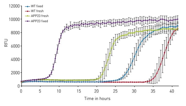 Fig. 6: Alpha-synuclein elongation ThT kinetic assays in the presence and absence of inhibitors. Grey curve, no inhibitor; purple curve, NAC-TP-L; green curve, NAC-TP-D; yellow curve, NTR-TP-D. The rates of fibril elongation were measured from the initial velocities (slopes) of the kinetic curves near to t=0.