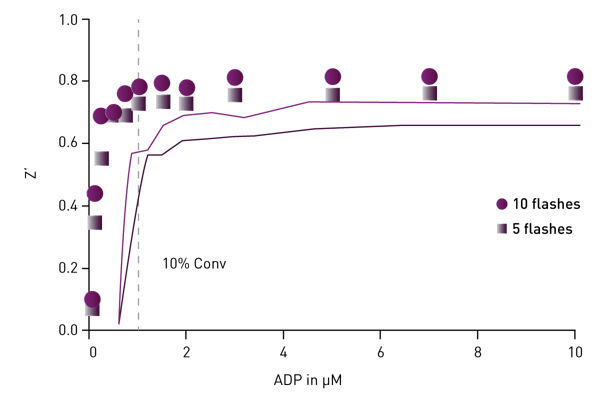 Fig. 6: Example of a Transcreener ADP2 TR-FRET assay