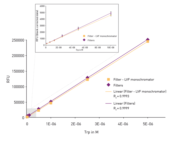 Fig.1: Tryptophan fluorescence linearity range measurements using either a combination of filter and LVF monochromator or just filters. The insert zooms into the low nM concentration range.