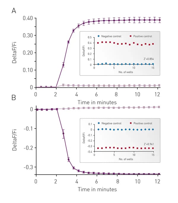Fig. 2: Comparison of AlphaLISA and AlphaLISA SDE module performance. Alpha signal is plotted vs. the different concentrations of target protein 2 present. Average signal from AlphaLISA (purple) AlphaLISA SDE (yellow) modules could be plotted using a 2nd order polynomial function with R2 values of 0.9986 and 0.9991 respectively. Error bars indicate standard deviation (n=8).