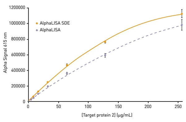 Fig. 3: Evaluation of dTAG-v1: 1 to 10 µM dTAG-v1 were applied to HEK cells stably expressing HiBiT-fusion protein with 32 replicates. Cells treated with DMSO served as blank control samples. Signal to blank (S/B) values of dTAG-v1 HiBiT signals, as well as Z prime values were calculated to evaluate data stability.