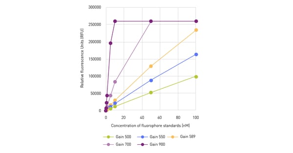 Fig. 2: Influence of the gain setting on standard curves.