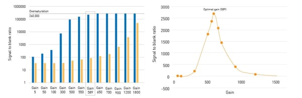 Fig. 3: Influence of the gain setting on signal strength (A) and signal-to-blank ratios (B)