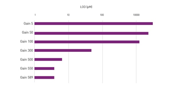 Fig. 5: Influence of the gain setting on the limit of detection