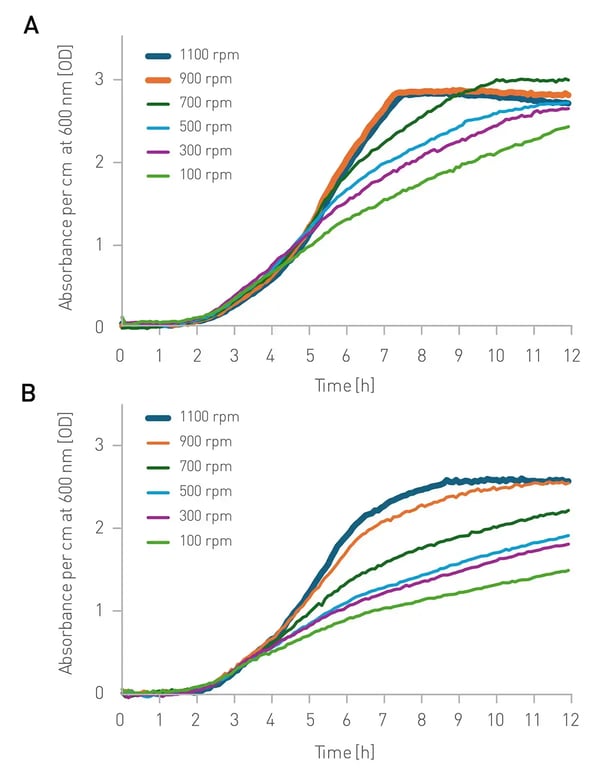 Fig. 1: Effect of shaking frequency on the growth curves of E. coli.  An inoculated suspension of E. coli in Luria-Bertani (LB) broth was cultured over 12 h in a 96-well plate. OD600 was measured every 5 min. In parallel, blank wells containing LB broth only were monitored. In between readings, plates were shaken at the indicated frequencies. Displayed is the mean of 3 replicates after blank correction  (A) E. coli growth curves based on 100 µL/well; (B) E. coli growth curves based on 300 µL/well.