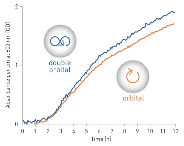 Fig. 2: Effect of shaking patterns on the growth curves of E. coli. An inoculated suspension of E. coli in LB broth was cultured over 12 h in a 96-well plate with 300 µL/well. OD600 was measured every 5 min. In parallel, blank wells only containing LB broth were monitored. In between readings, plates were shaken at 300 rpm with the indicated shaking patterns. Displayed are the means of 3 replicates after blank correction.