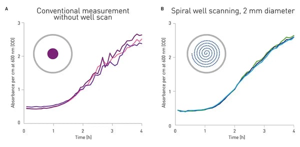 Fig. 3: Effect of well scanning on data variability of an E. coli growth curve.  An inoculated suspension of  E. coli in LB broth was cultured over 4 h in a 96-well plate. OD600 was measured every 5 min. In between readings, plates were shaken at 300 rpm. Displayed are raw data from 3 individual wells. (A) Wells were measured without well scanning in the centre of the well; (B) Wells were measured at multiple points over a diameter of 2 mm using spiral averaging.