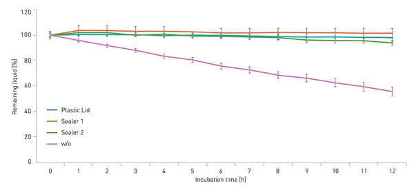 Fig. 4: Evaporation from microplate wells. 96-well plates were ﬁlled with 200 µL medium per well and incubated over 12 h at 37°C. Path lengths of the medium, indicating the remaining ﬁll volume per well, were measured every hour. Displayed are the means of 96 wells each and the respective standard deviations. While incubation of 200 µL liquid per well of a 96-well plate at 37°C led to an evaporation rate of >40% in 12 hours, different sealers or a plastic lid largely prevent evaporation.