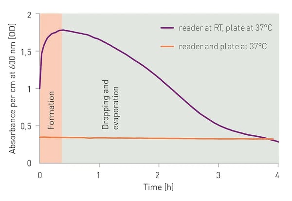 Fig. 5: Formation and recovery of condensation on the inside of a microplate sealing ﬁ lm. A 96-well plate was ﬁ lled with 200 µL LB broth per well, sealed with a waterproof sealing ﬁ lm and heated up to 37°C. OD600 measurements were started after the plate was inserted into the microplate reader at RT (25°C). Evaporating liquid led to the formation of condensation on the inner side of the applied plate sealer over the ﬁ rst 20 min of the measurement. It took 4 hours for the formed condensation to dissipate again.