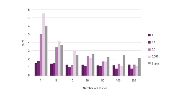 Fig. 4: %CV values of fluorophore standards (0.001 to 1 nM) relative to the used number of flashes