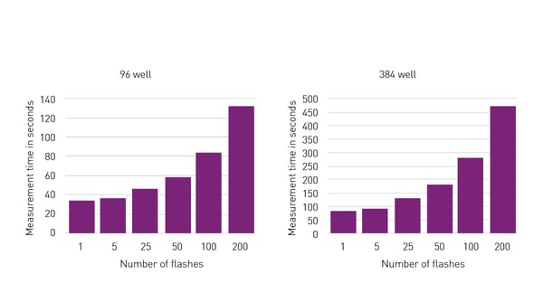 Fig. 2: Influence of the number of flashes on measurement time