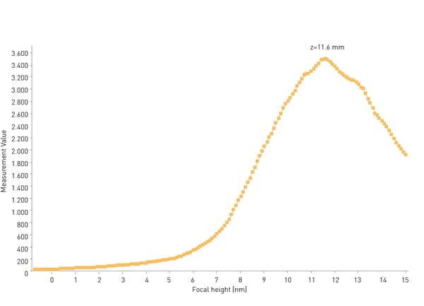 Fig. 1: Focal height curve on a microplate reader