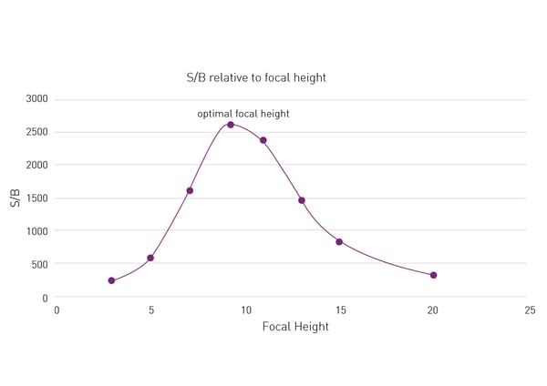 Fig. 2: Influence of the focal height setting on signal to blank ratios