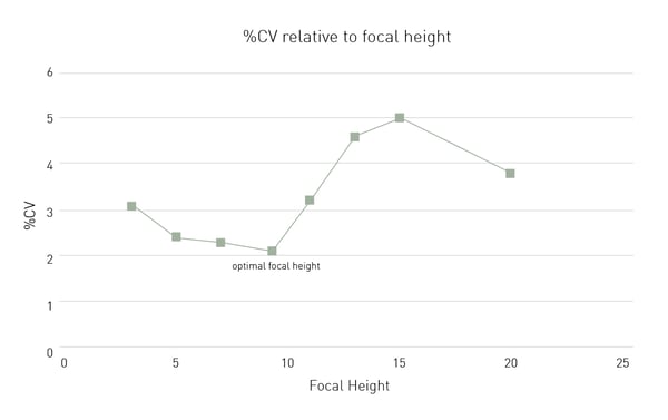 Fig. 3: Influence of the focal height setting on data variation