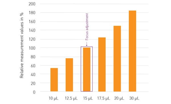 Fig. 5: Influence of different filling volumes in a microplate on fluorescence signals