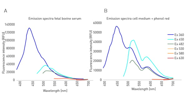 Fig. 1: Fluorescence emission spectra of cell culture media supplements when exci- ted with 360, 450, 482, 530, 580 and 630 nm. A) Emission spectra of fetal bovine serum (FBS) B) Emission spectra of Dulbecco’s Modiﬁed Eagle Medium (DMEM) with phenol red. Ex 360, 450, 482, 530, 580 and 630 were selected to cover frequently used dyes/ﬂ uorophores in the ﬁeld of cell-based assays.