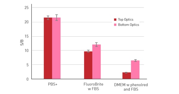 Fig. 3:  Improved S/B when using bottom instead of top optics..