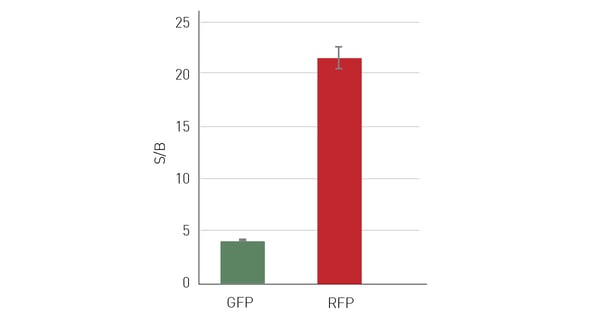 Fig. 5: Improved S/B for GFP vs. RFP measurements in a cell-based assay.