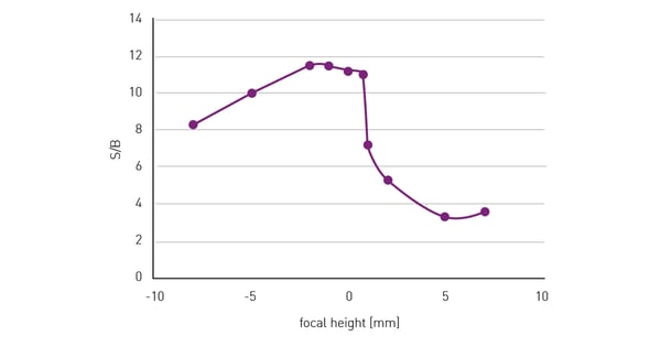 Fig. 3: S/B is dependent on the used focal height.