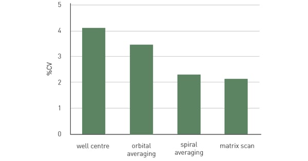 Fig. 6: Reduced data variability (%CV) with well scanning.