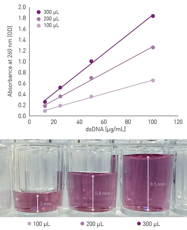 Fig. 1: Measurement of DNA standard curves in 96-well plates for different fill volumes. 