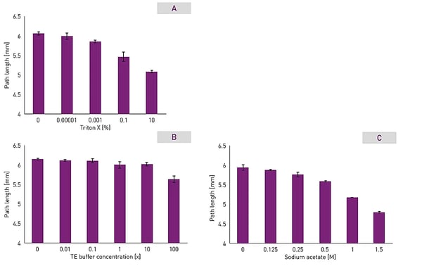 Fig. 3: Compounds like the detergent Triton X (A), TRIS and EDTA in TE buffer (B), or sodium acetate (C) lead to increased meniscus formation with increasing concentration.