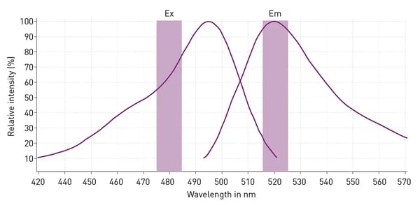 Fig. 1: Excitation and emission spectra of a ﬂuorophore with corresponding measurement wavelengths.