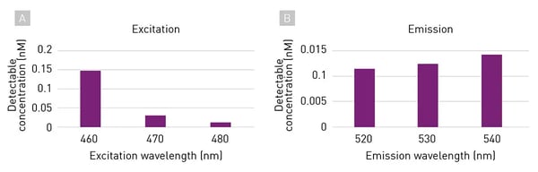 Fig. 2: Inﬂuence of the measurement wavelengths on the limit of detection (LOD) for (A) excitation and (B) emission wavelengths