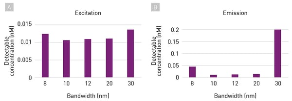 Fig. 3: Inﬂuence of the measurement bandwidth on the limit of detection (LOD) for (A) excitation and (B) emission wavelengths