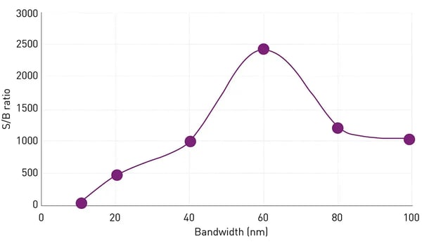 Fig. 4: Inﬂuence of the bandwidth setting on the limit of detection in luminescence assays