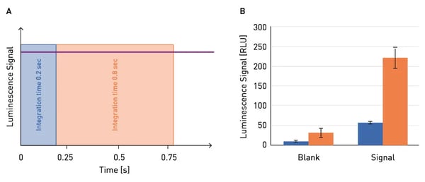 Fig. 1: Different integration times (A) for glow luminescence signals yield different signal intensities (B).