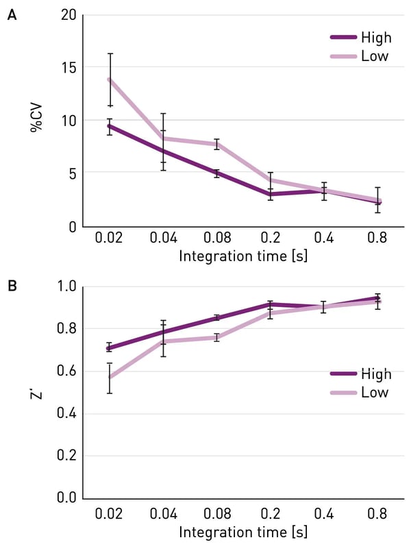 Fig. 2: Data quality of a luciferase-based glow luminescence assay measured at different integration times. High  and low concentration ATP standards were measured with 12 replicates each using a luminescence assay at different integration times. Additionally, 32 blanks with assay reagent but without ATP were measured. Displayed is the mean value of 3 independent measurements at different readers with SD. (A) The %CV gradually decreases with higher integration times; (B) Z’ rises with increasing integration time.